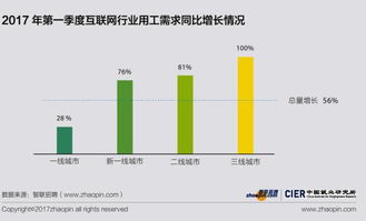 2017年第一季度中國就業(yè)市場景氣報告 互聯(lián)網(wǎng)數(shù)據(jù)維護服務的機遇與挑戰(zhàn)